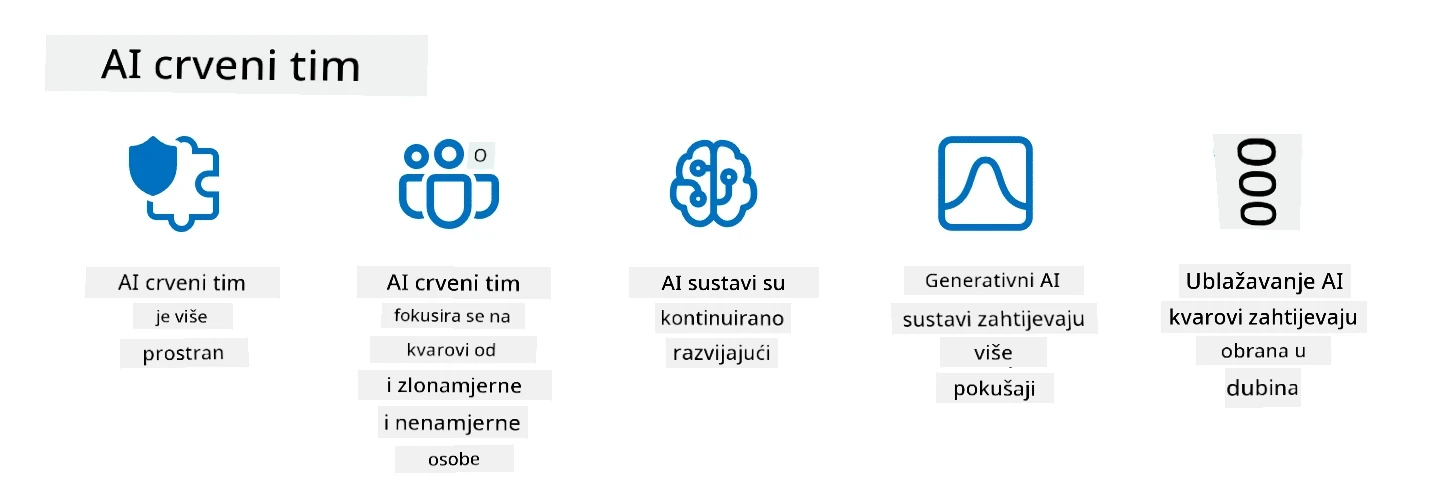 Smjernice i resursi za red teaming