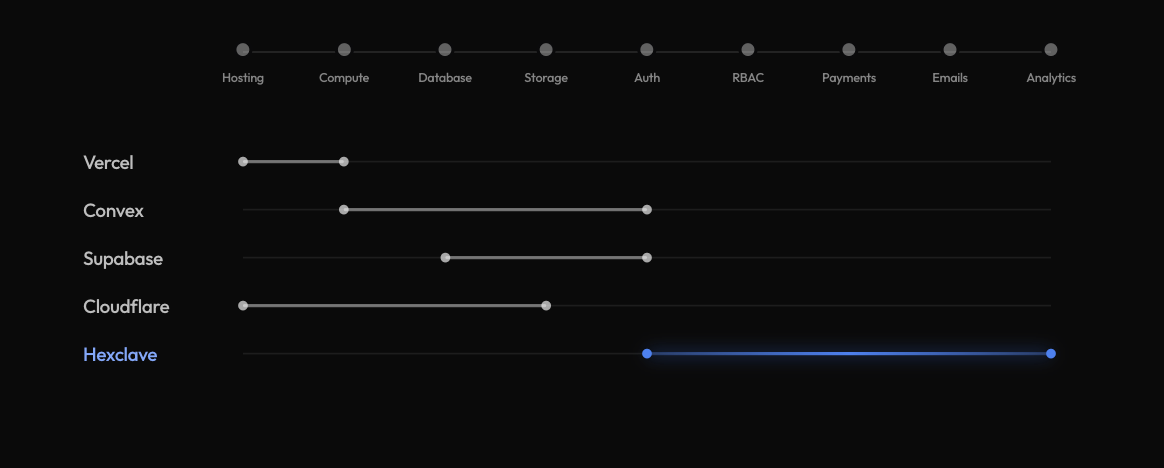 Where Hexclave fits in the infrastructure stack